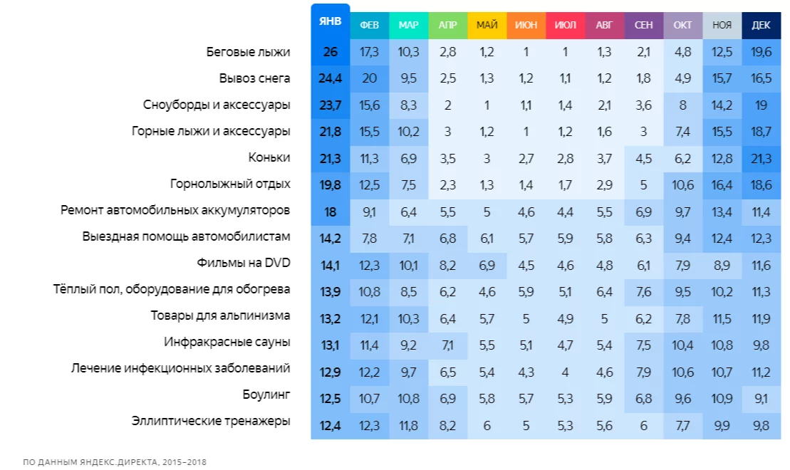 В таблице указано соотношение кликов в месяц ко всем кликам за год в %