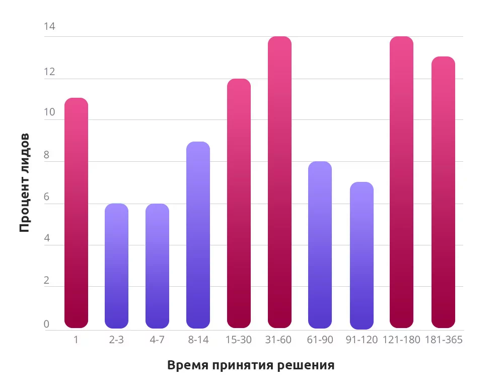 Время принятия решения