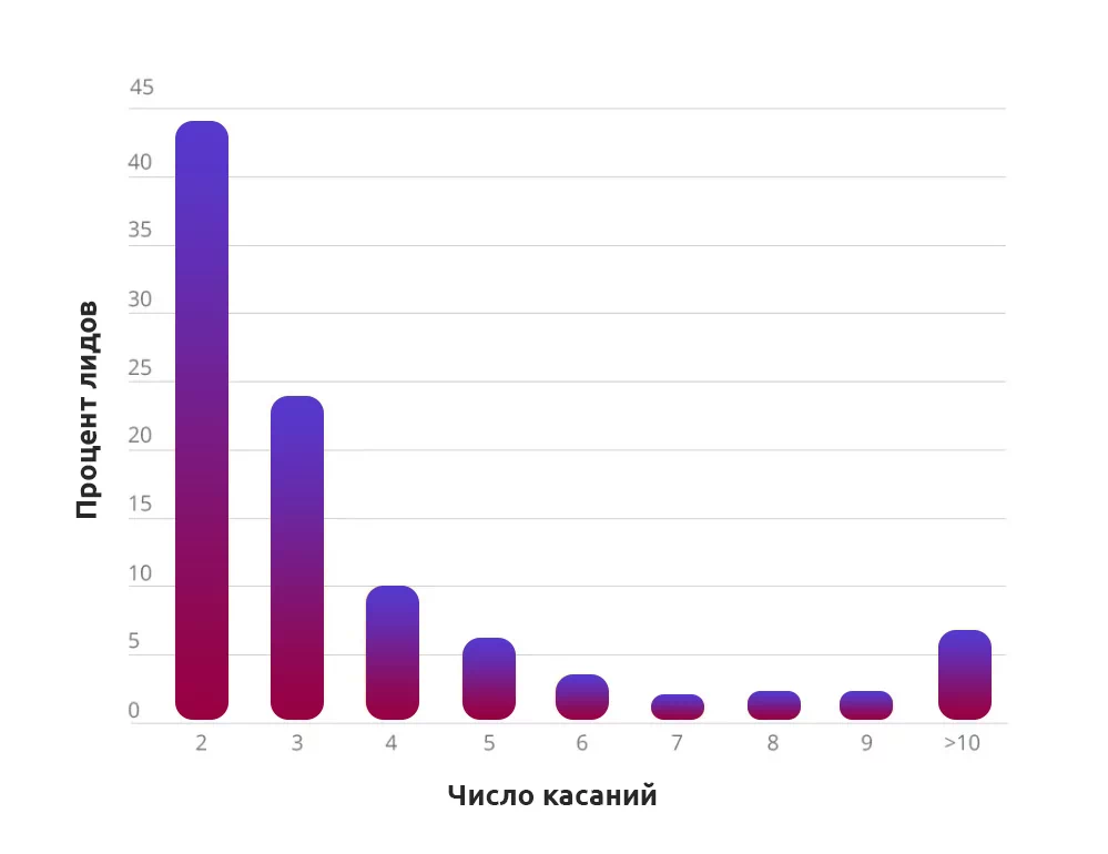 Число касаний