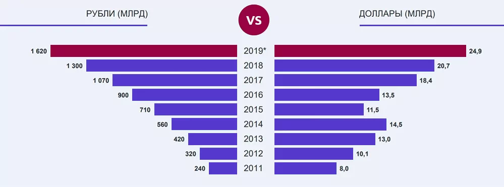 Объем розничных онлайн продаж 