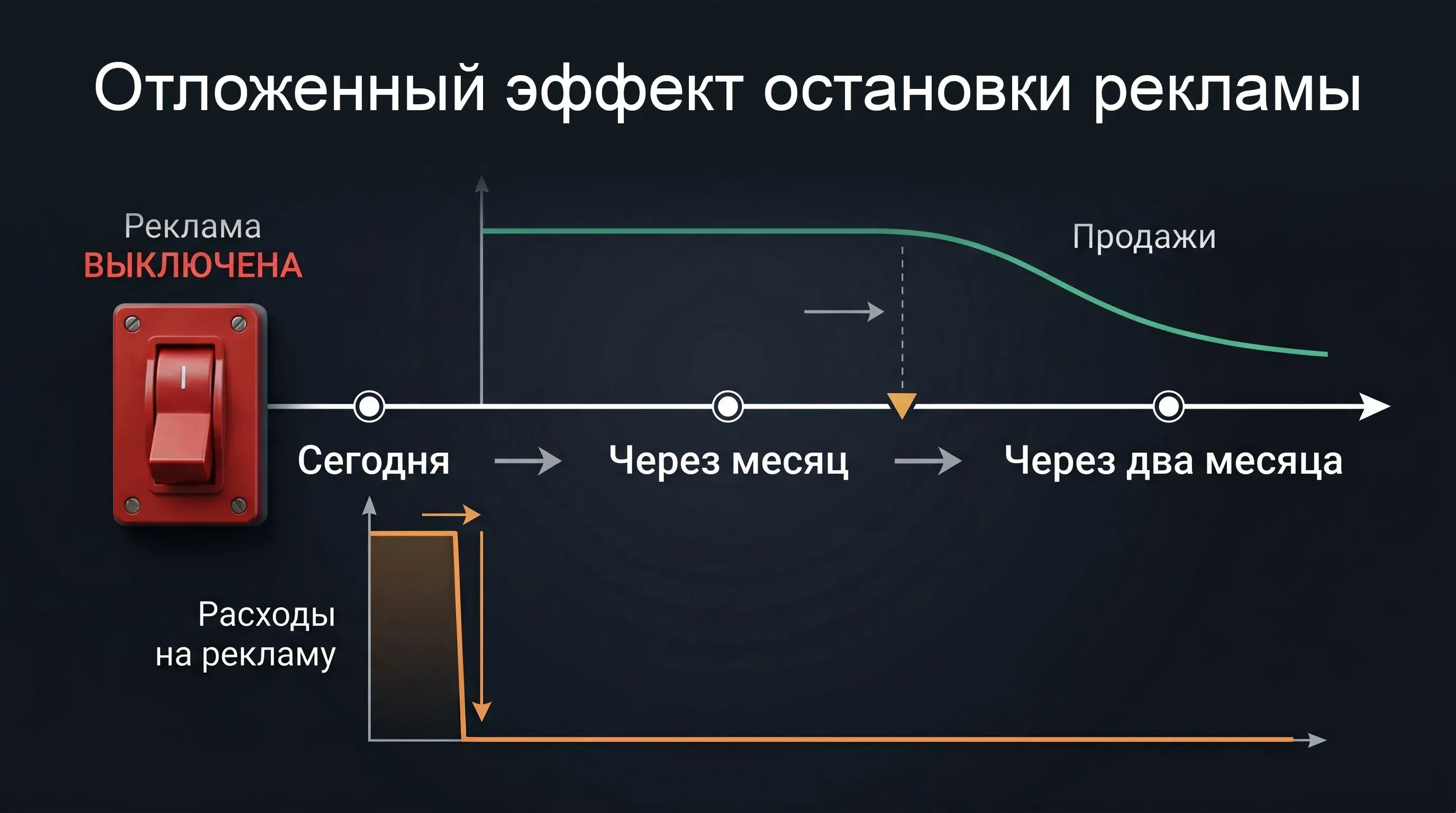 Отложенный эффект остановки рекламы
