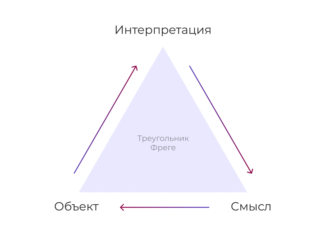 Треугольник Фреге