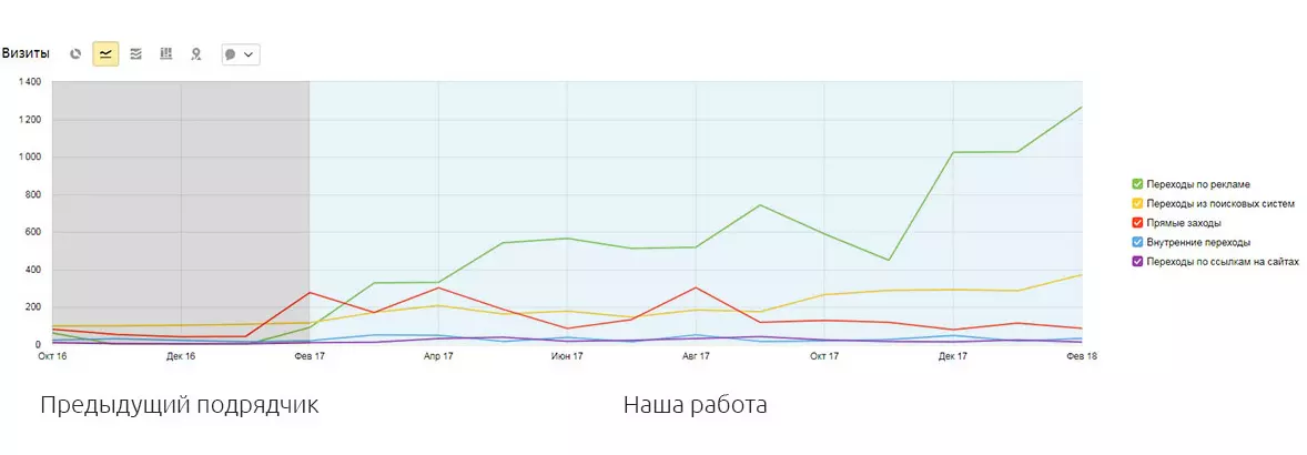  Скриншот источников посещаемости из ЯндексМетрика