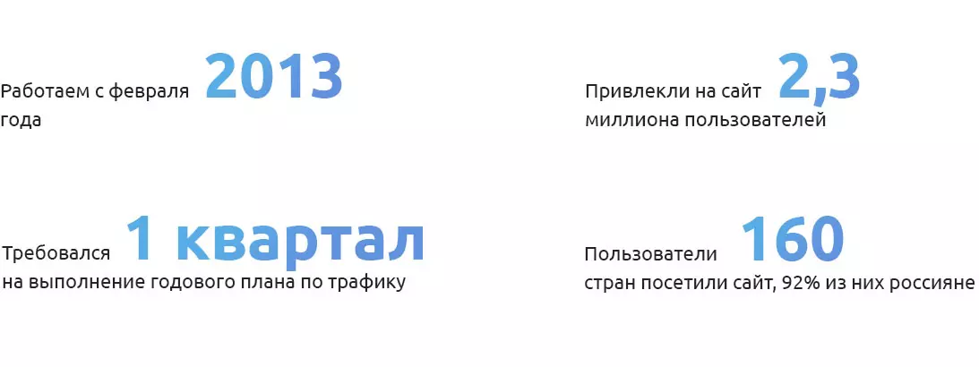 Данные из Google Analytics