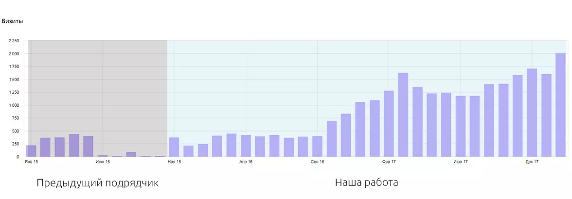 Скриншот посещаемости из ЯндексМетрика