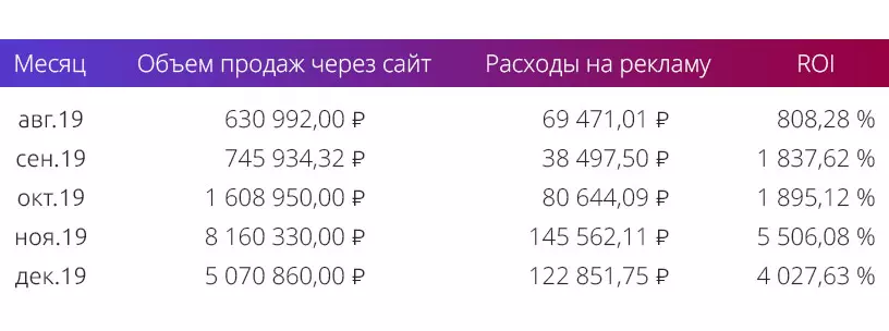 Скриншот с данными из Google Analyti