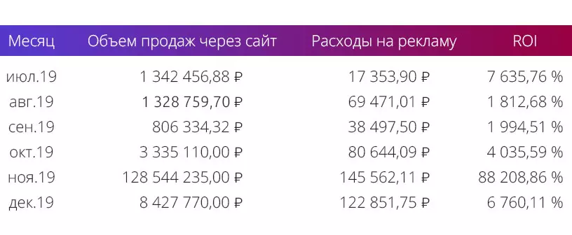 Скриншот с данными из Google Analyti