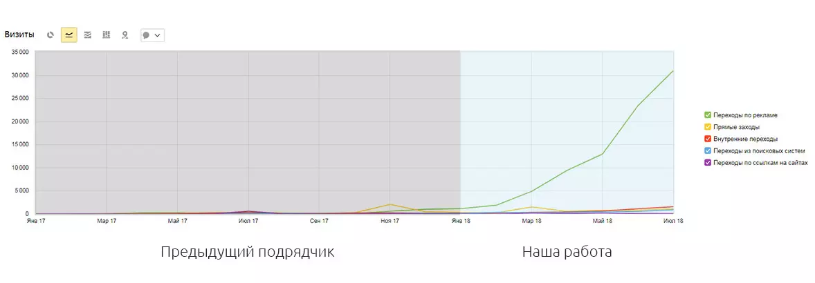  Скриншот источников посещаемости из ЯндексМетрика