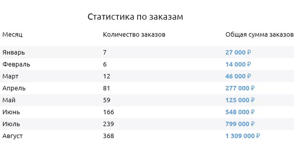 Статистика по заказам