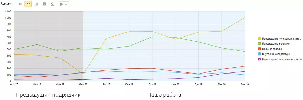  Скриншот источников посещаемости из ЯндексМетрика